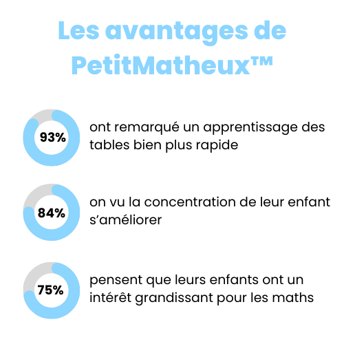 PetitMatheux™ - Les multiplications faciles !